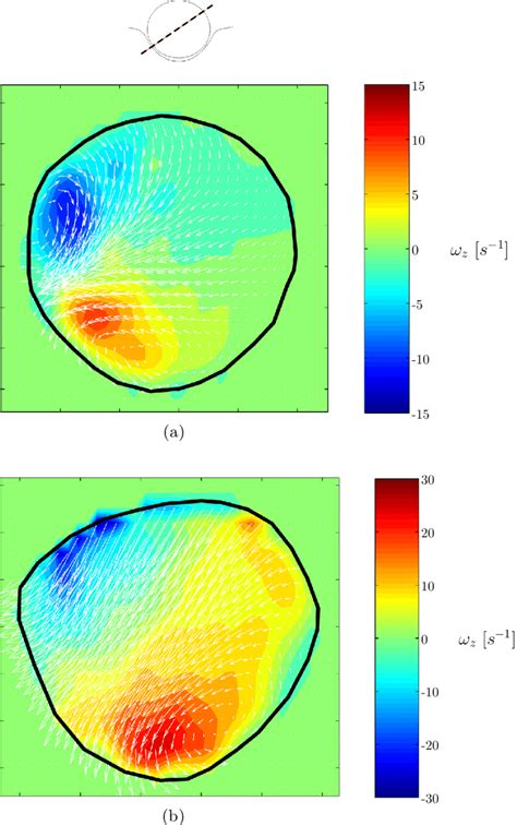 Time Resolved Velocity Fields And Contour Plots Of The Vorticity Xz