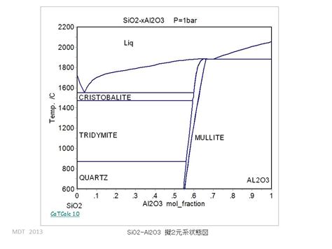 Al2o3 cao sio2 Phase Diagram Sio2 Cao Phase 用い Sublattic