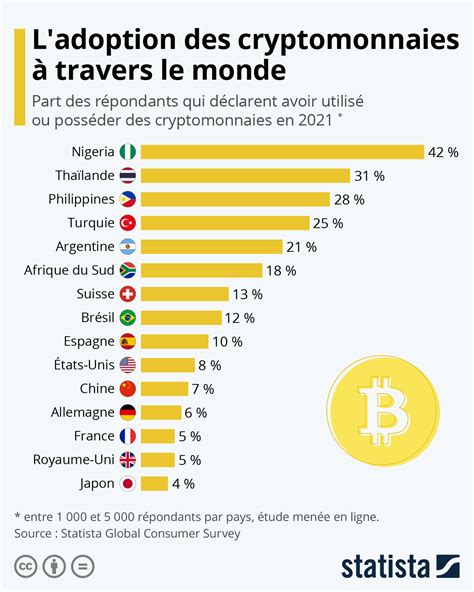 Graphique L adoption des cryptomonnaies à travers le monde Statista