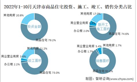 2022年10月天津市销售商品住宅7842万平方米 销售均价约为157万元平方米智研咨询