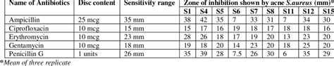 Antibiotic Susceptibility Pattern Of S Aureus Isolated From College