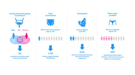 Pelvic Floor Dysfunction Overview Wellspect