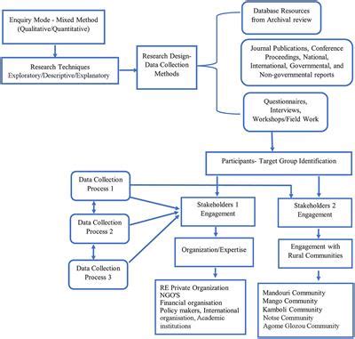 Frontiers A PESTEL And SWOT Impact Analysis On Renewable Energy