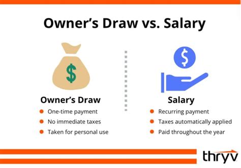 Small Business Owner S Draw Vs Salary How To Pay Yourself