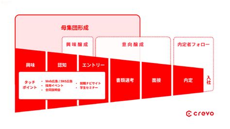 Crevoが新卒・中途採用向けの「母集団形成サービス」を提供開始｜crevo株式会社のプレスリリース