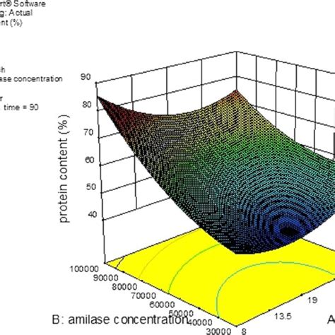 Surface Plot Of Hydrolysis Time And Enzyme Concentration On Protein