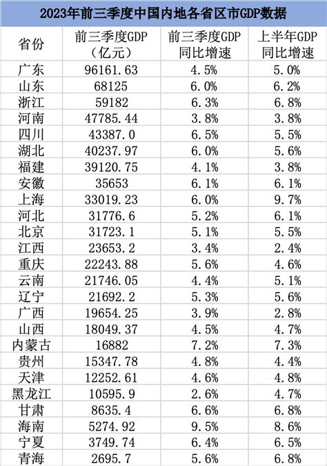 25省份披露经济三季报：山东等13个省份增速跑赢全国凤凰网山东 凤凰网