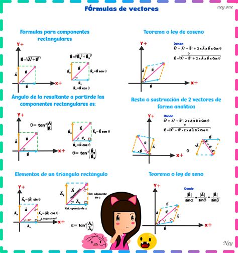 Fórmulas de vectores Ley de seno ley de coseno etc Ney