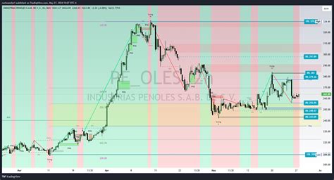 Bmv Pe Oles Chart Image By Carlosandys Tradingview