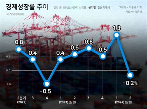 2분기 경제성장률 02 감소1분기 ‘깜짝 성장 기저효과 아시아투데이