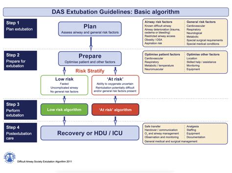 Management Of Difficult And Failed Intubation In Obstetrics Guidelines