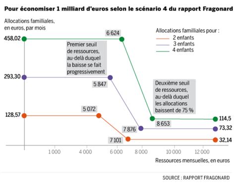 Baisse des allocations familiales 15 des Français concernés