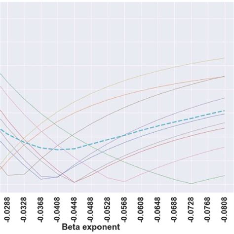 Parameter Sensitivity Analysis Across The Range Of B Parameter Values Download Scientific