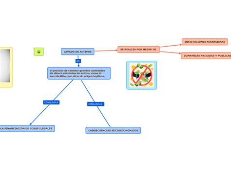 Lavado De Activos Mind Map