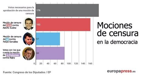 Qu Es Una Moci N De Censura Y Qu Se Necesita Para Que Salga Adelante