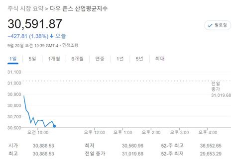 미국 뉴욕증시 Fomc 첫날 국채금리 급등에 하락 출발sandp 132↓·나스닥 102↓·다우 138↓ 테슬라 0