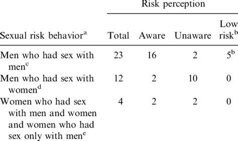 Relationship Between Sexual Risk Behavior And Risk Perception