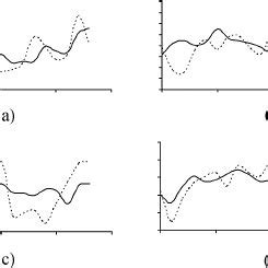 Comparison Of Experimental Solid Lines And Predicted Dotted Lines