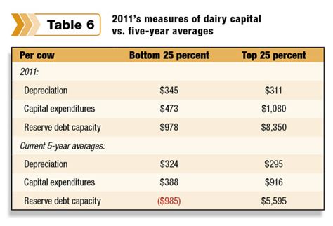 What Separates The Most And Least Profitable Dairies Ag Proud