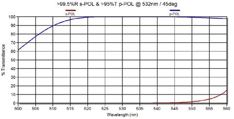 High Energy Cube Polarisers Manx Precision Optics