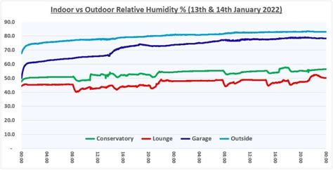 Humidity In House Vs Outside Tested Uk