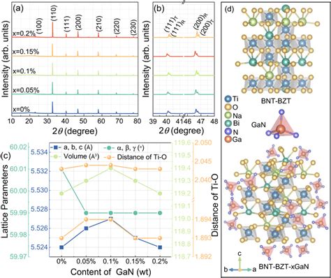 Crystal Structure Measured By Xrd And The Rietveld Refined Data