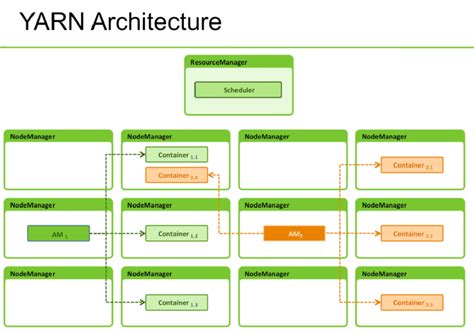 Yarn Architecture Diagram And Design Yarn Architecture 56