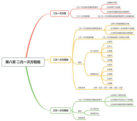 数学 第八章 二元一次方程组七年级下册数学人教版思维导图 pdf版 素材下载预览 二一课件通