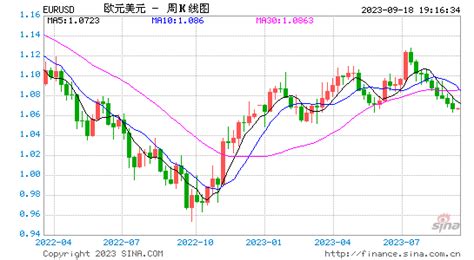 欧元汇率走势分析，欧元汇率走势图 汇金网