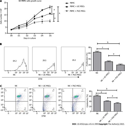 Hypoxia And Inflammatory Factor Preconditioning Enhances The Immunosuppressive Properties Of