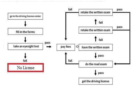 10 Model Answers For Ielts Writing Task 1 Process Diagram