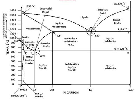 Fe Fec Phase Diagram