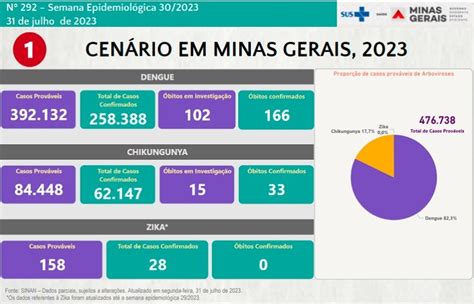 Boletim Epidemiológico de Monitoramento registra 320 563 casos de