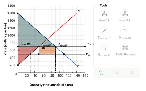 Solved With This Tariff In Place How Much Tariff Revenue Is