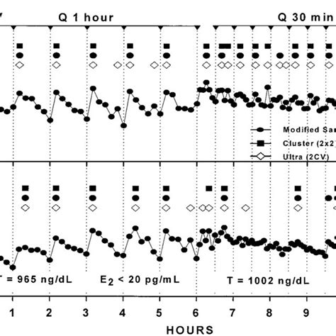 Pulsatile Secretion Of Free Subunit Fas And Luteinizing Hormone Lh