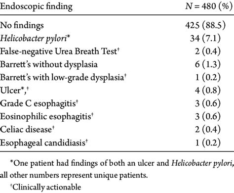 Gastroscopy And Pathology Findings Download Scientific Diagram