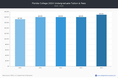 Florida College - Tuition & Fees, Net Price