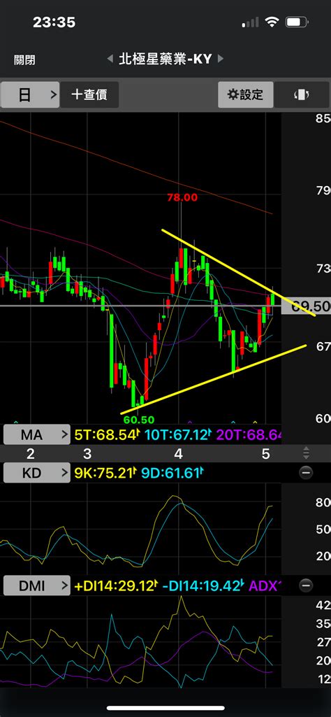 6550 北極星藥業 Ky 韭菜筆記 北極星從三月半開始｜cmoney 股市爆料同學會
