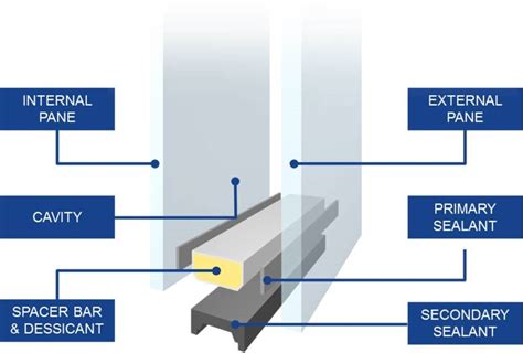 Sealing Of Double Glazed Windows