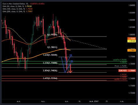 Eur Nzd Chart Image Tradingview