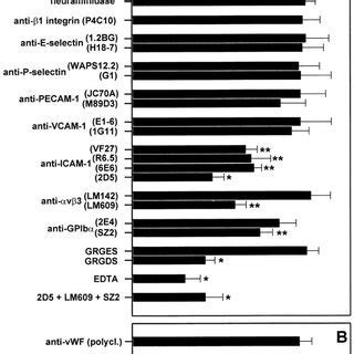 Platelet Adhesion To HUVEC Matrix After Blockade Of Platelet Receptors