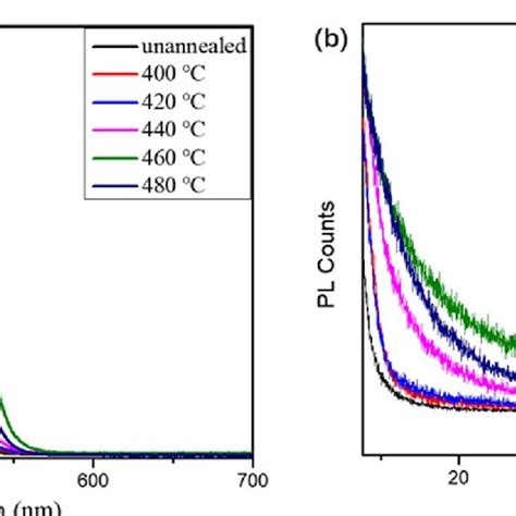 A Pl Spectrum B Time Resolved Pl Decay Curves Of Cspbbr Thin Films