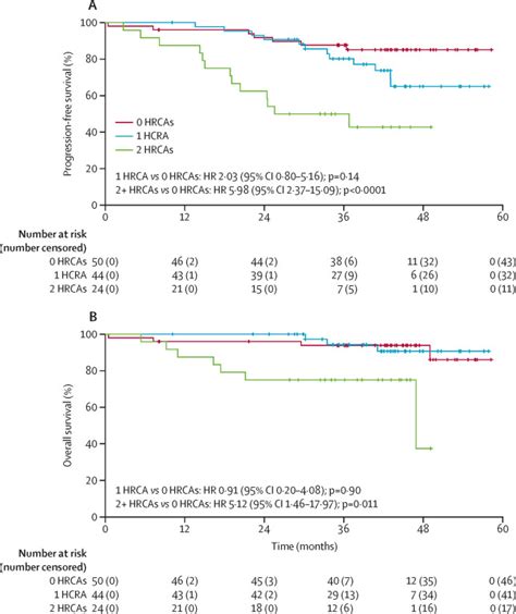 Minimal Residual Disease Response Adapted Therapy In Newly Diagnosed