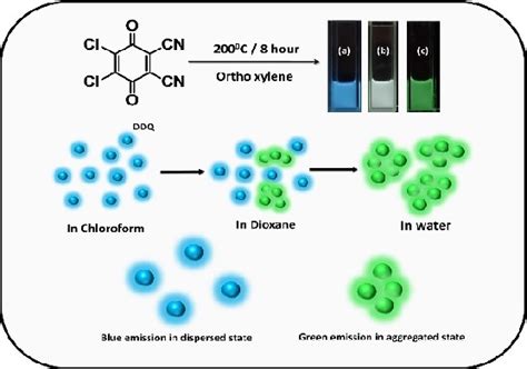 Scheme Schematic Diagram Of C Dot Synthesis And The Dispersed State