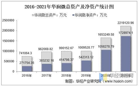 2021年华润微（688396）总资产、总负债、营业收入、营业成本及净利润统计 知乎