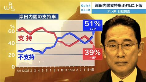 ぱすかる・エードラー・フォン・アライグマ🦝⚔ On Twitter Rt Mi2yes 【支持率8ポイント下落】テレビ東京と日本経済