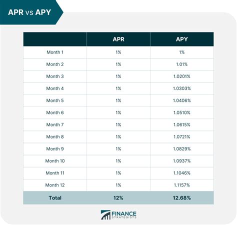 Annual Percentage Yield Apy Definition Formula And Example