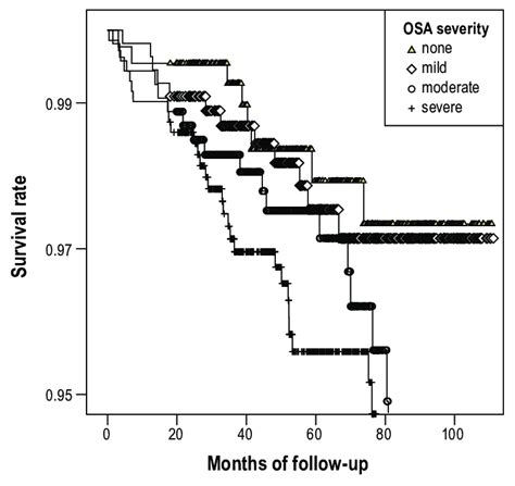 Kaplan Meier Survival Curves For All Cause Deaths According To Osa Download Scientific Diagram