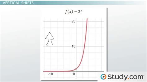 Transformation Of Exponential Functions Examples And Summary Video And Lesson Transcript