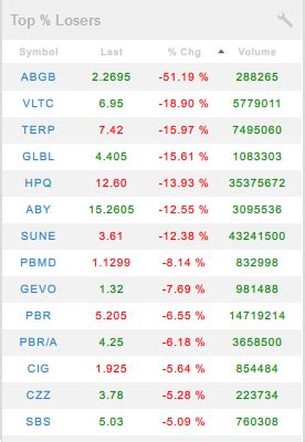 4.3 - Top % Gainers and Top % Losers – StocksToTrade